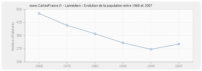 Population Lannédern