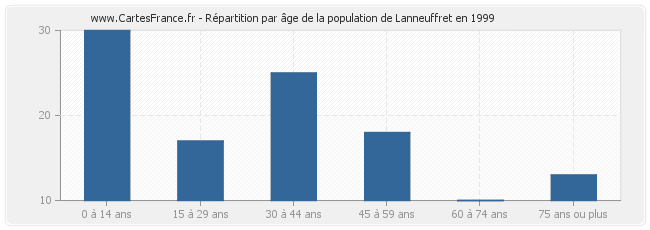 Répartition par âge de la population de Lanneuffret en 1999