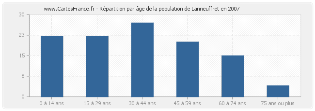 Répartition par âge de la population de Lanneuffret en 2007
