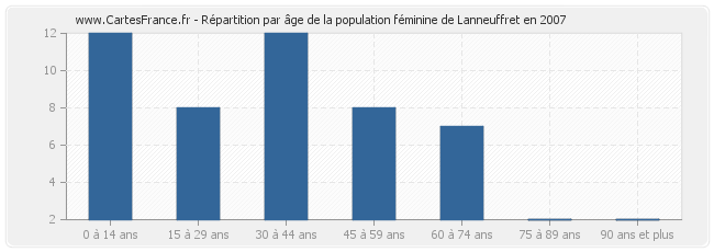 Répartition par âge de la population féminine de Lanneuffret en 2007