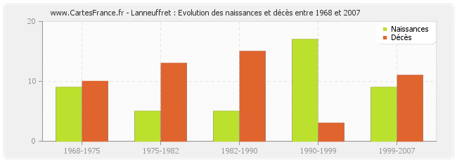 Lanneuffret : Evolution des naissances et décès entre 1968 et 2007