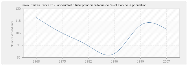 Lanneuffret : Interpolation cubique de l'évolution de la population