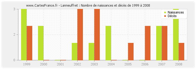 Lanneuffret : Nombre de naissances et décès de 1999 à 2008