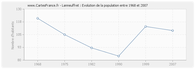 Population Lanneuffret