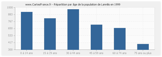 Répartition par âge de la population de Lannilis en 1999