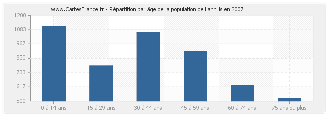 Répartition par âge de la population de Lannilis en 2007