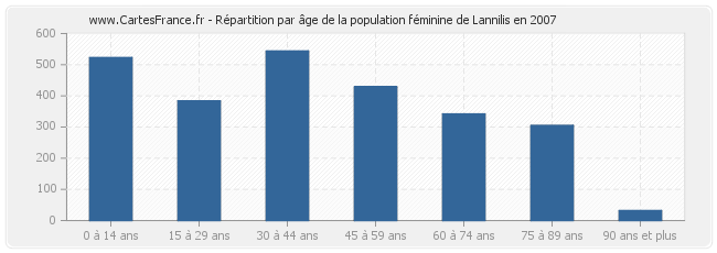 Répartition par âge de la population féminine de Lannilis en 2007
