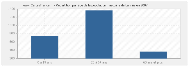 Répartition par âge de la population masculine de Lannilis en 2007