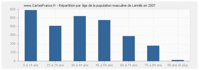 Répartition par âge de la population masculine de Lannilis en 2007