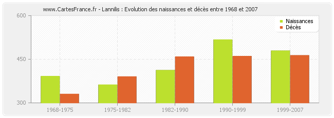 Lannilis : Evolution des naissances et décès entre 1968 et 2007