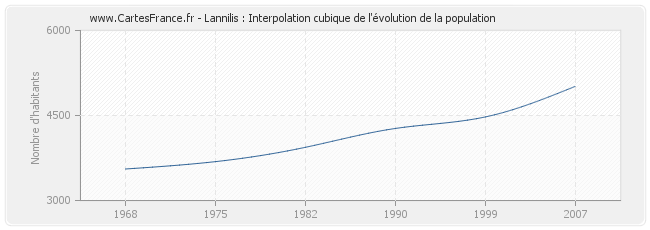 Lannilis : Interpolation cubique de l'évolution de la population