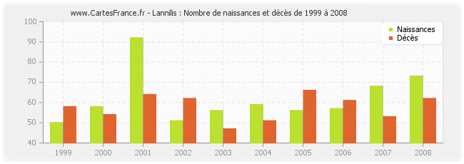 Lannilis : Nombre de naissances et décès de 1999 à 2008