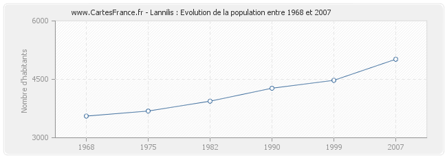 Population Lannilis