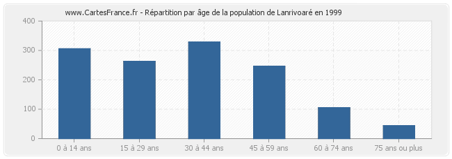 Répartition par âge de la population de Lanrivoaré en 1999
