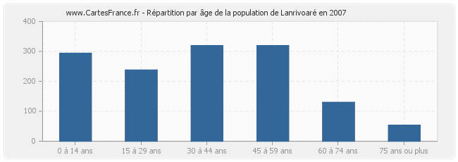 Répartition par âge de la population de Lanrivoaré en 2007