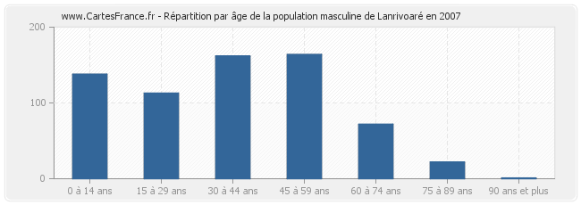 Répartition par âge de la population masculine de Lanrivoaré en 2007