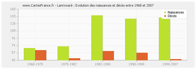 Lanrivoaré : Evolution des naissances et décès entre 1968 et 2007