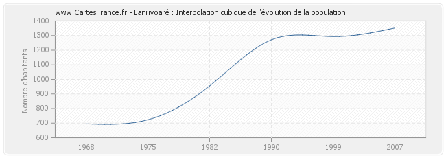 Lanrivoaré : Interpolation cubique de l'évolution de la population