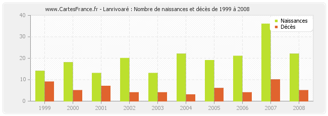 Lanrivoaré : Nombre de naissances et décès de 1999 à 2008