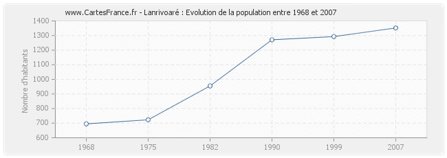 Population Lanrivoaré