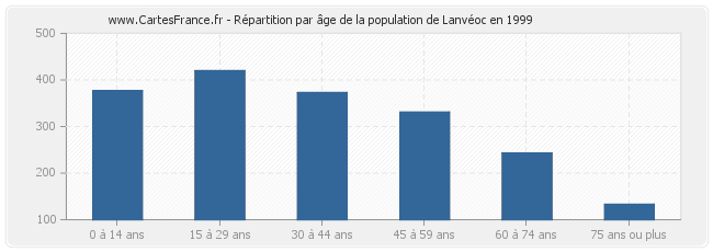 Répartition par âge de la population de Lanvéoc en 1999
