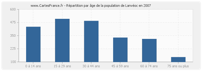 Répartition par âge de la population de Lanvéoc en 2007