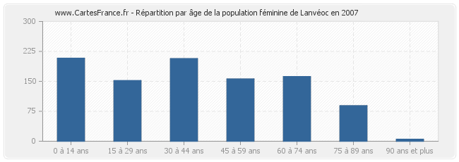 Répartition par âge de la population féminine de Lanvéoc en 2007