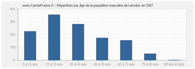 Répartition par âge de la population masculine de Lanvéoc en 2007
