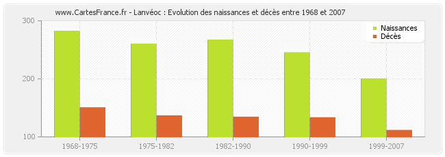 Lanvéoc : Evolution des naissances et décès entre 1968 et 2007