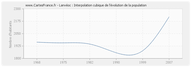 Lanvéoc : Interpolation cubique de l'évolution de la population