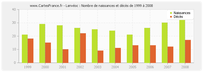 Lanvéoc : Nombre de naissances et décès de 1999 à 2008
