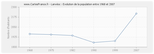 Population Lanvéoc