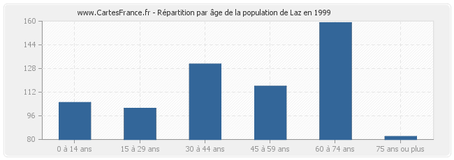 Répartition par âge de la population de Laz en 1999