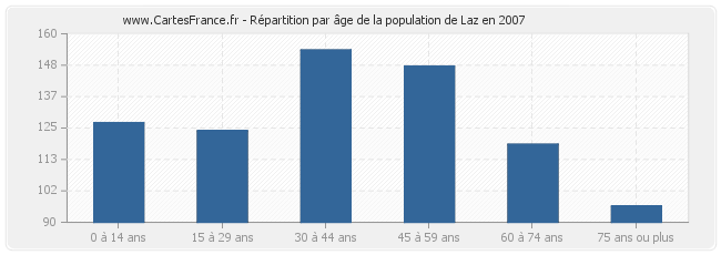 Répartition par âge de la population de Laz en 2007