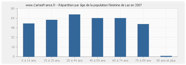 Répartition par âge de la population féminine de Laz en 2007