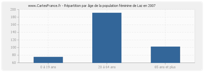 Répartition par âge de la population féminine de Laz en 2007