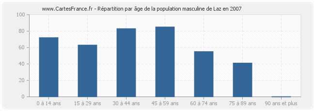 Répartition par âge de la population masculine de Laz en 2007