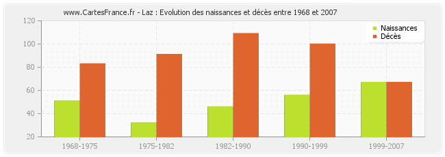 Laz : Evolution des naissances et décès entre 1968 et 2007
