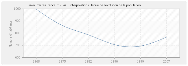 Laz : Interpolation cubique de l'évolution de la population