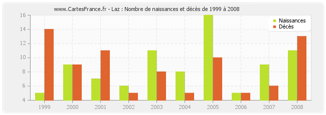Laz : Nombre de naissances et décès de 1999 à 2008