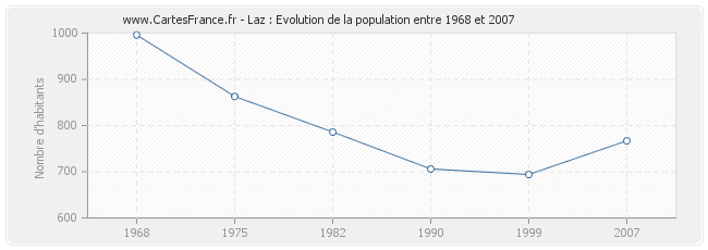 Population Laz