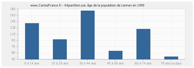 Répartition par âge de la population de Lennon en 1999