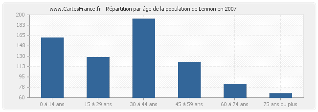 Répartition par âge de la population de Lennon en 2007