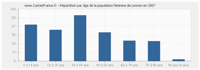 Répartition par âge de la population féminine de Lennon en 2007