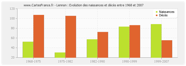 Lennon : Evolution des naissances et décès entre 1968 et 2007