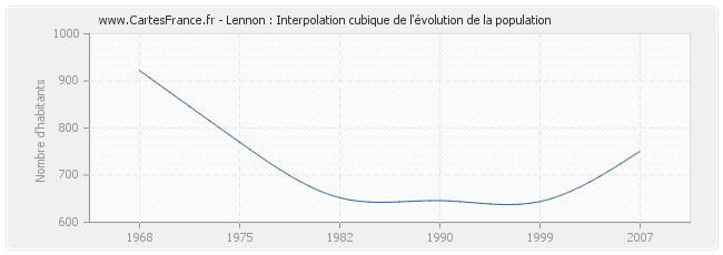 Lennon : Interpolation cubique de l'évolution de la population