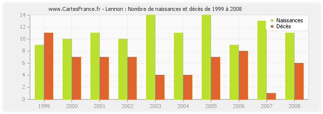 Lennon : Nombre de naissances et décès de 1999 à 2008