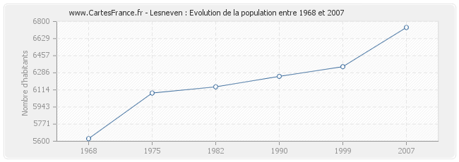 Population Lesneven