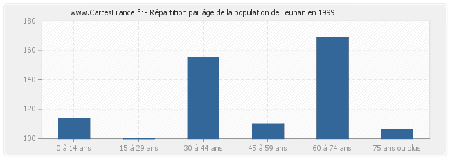 Répartition par âge de la population de Leuhan en 1999
