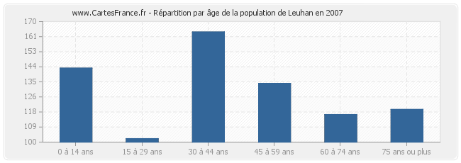 Répartition par âge de la population de Leuhan en 2007